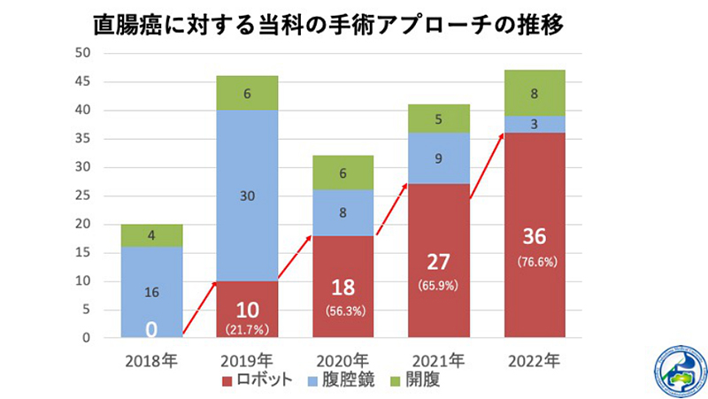 直腸癌に対する当科アプローチの推移